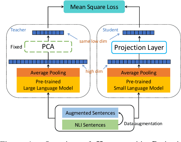 Figure 1 for Compressing Sentence Representation for Semantic Retrieval via Homomorphic Projective Distillation