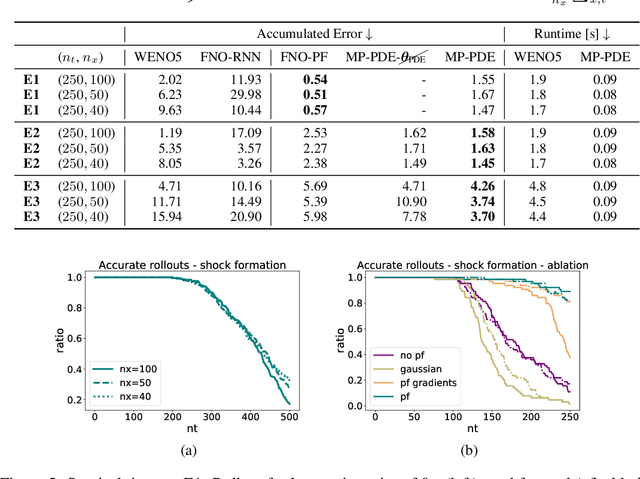 Figure 2 for Message Passing Neural PDE Solvers