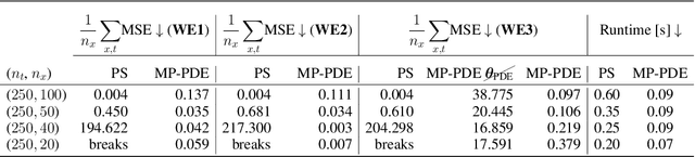 Figure 4 for Message Passing Neural PDE Solvers