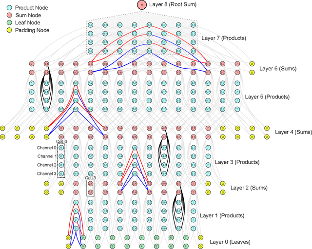 Figure 3 for Deep Convolutional Sum-Product Networks for Probabilistic Image Representations