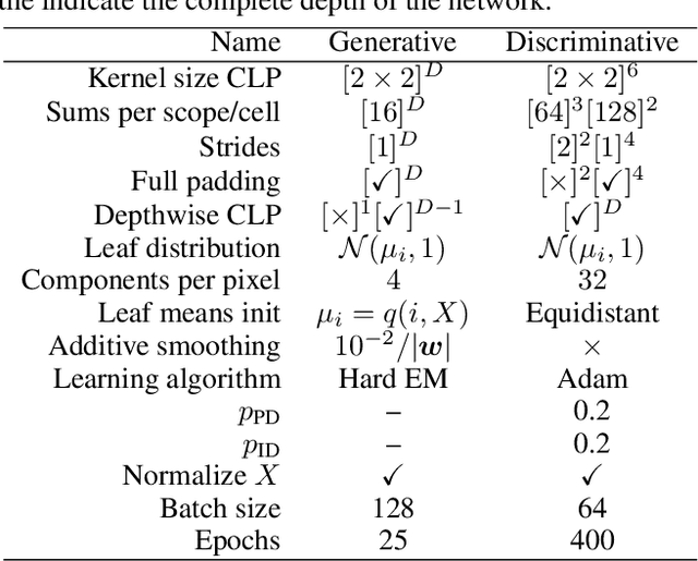 Figure 2 for Deep Convolutional Sum-Product Networks for Probabilistic Image Representations