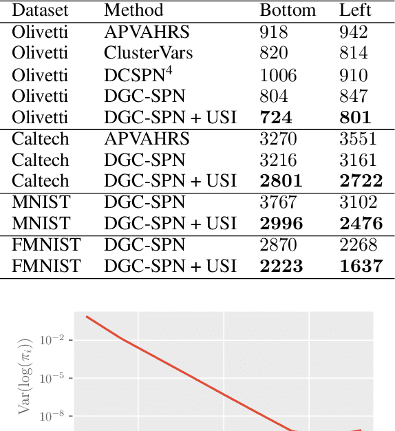 Figure 4 for Deep Convolutional Sum-Product Networks for Probabilistic Image Representations