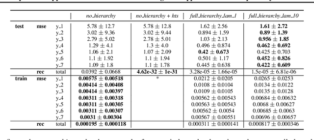Figure 2 for A Self-supervised Approach to Hierarchical Forecasting with Applications to Groupwise Synthetic Controls