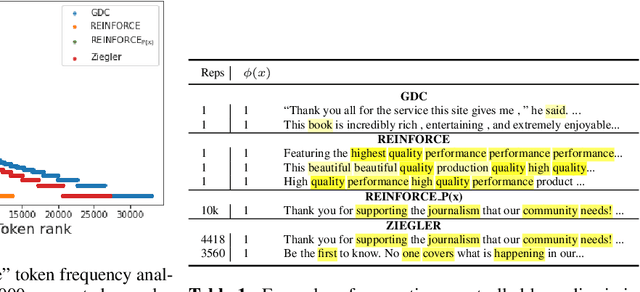 Figure 2 for A Distributional Approach to Controlled Text Generation