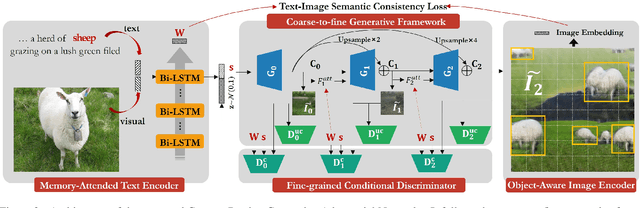 Figure 3 for CPGAN: Full-Spectrum Content-Parsing Generative Adversarial Networks for Text-to-Image Synthesis