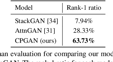 Figure 4 for CPGAN: Full-Spectrum Content-Parsing Generative Adversarial Networks for Text-to-Image Synthesis