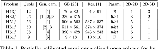 Figure 2 for Partially calibrated semi-generalized pose from hybrid point correspondences