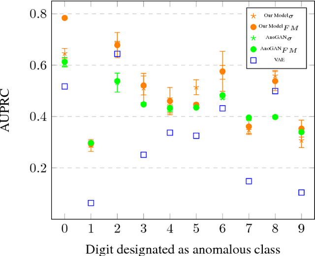 Figure 1 for Efficient GAN-Based Anomaly Detection