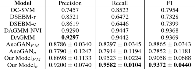 Figure 2 for Efficient GAN-Based Anomaly Detection