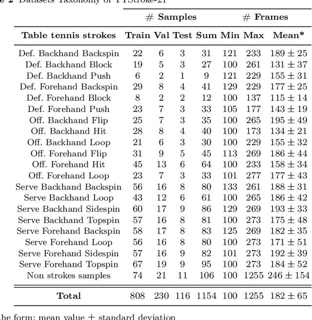 Figure 3 for 3D Convolutional Networks for Action Recognition: Application to Sport Gesture Recognition