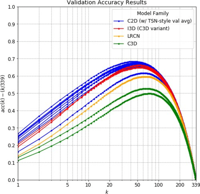 Figure 3 for Accuracy and Performance Comparison of Video Action Recognition Approaches
