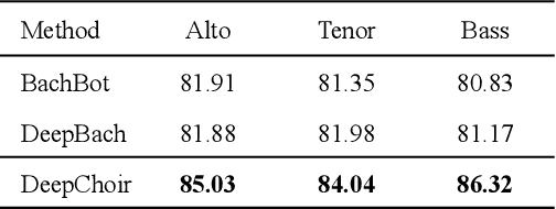 Figure 2 for Chord-Conditioned Melody Choralization with Controllable Harmonicity and Polyphonicity