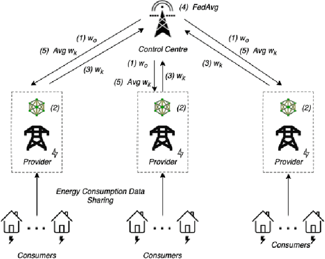 Figure 1 for FedREP: Towards Horizontal Federated Load Forecasting for Retail Energy Providers
