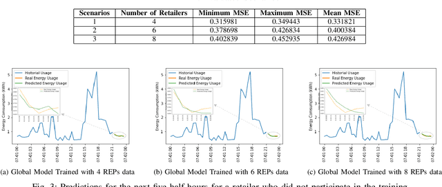 Figure 3 for FedREP: Towards Horizontal Federated Load Forecasting for Retail Energy Providers