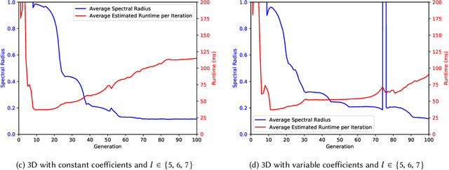 Figure 4 for Optimizing Geometric Multigrid Methods with Evolutionary Computation