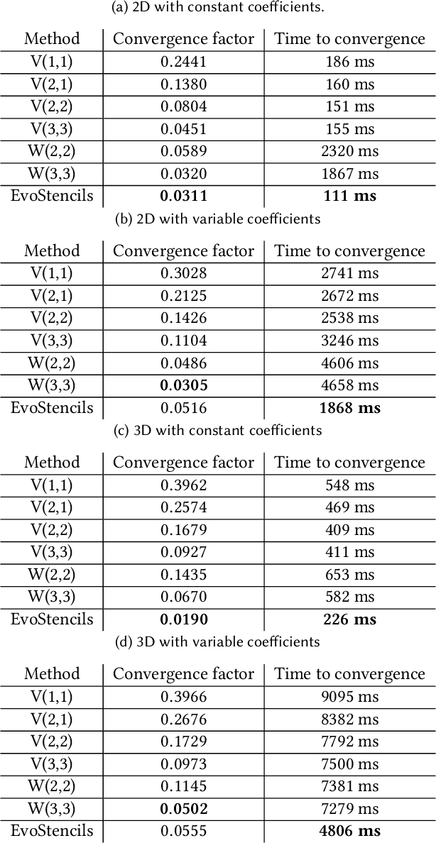 Figure 3 for Optimizing Geometric Multigrid Methods with Evolutionary Computation