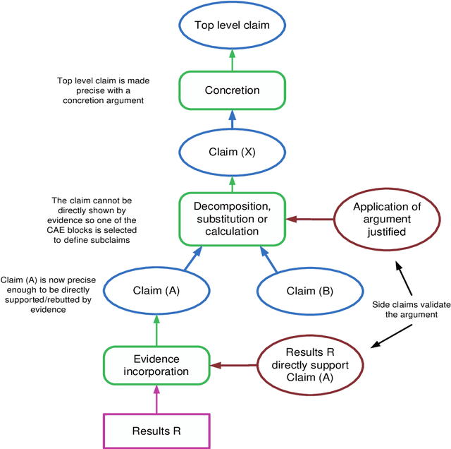 Figure 3 for Safety Case Templates for Autonomous Systems
