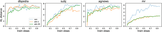 Figure 1 for How Does Adversarial Fine-Tuning Benefit BERT?