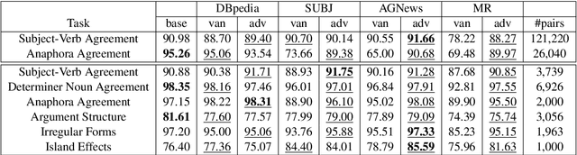 Figure 3 for How Does Adversarial Fine-Tuning Benefit BERT?