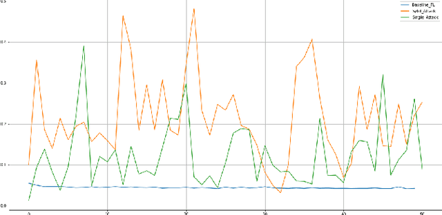Figure 3 for Cybersecurity Threats in Connected and Automated Vehicles based Federated Learning Systems