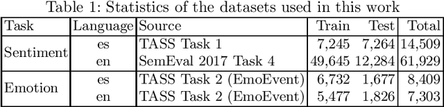 Figure 1 for pysentimiento: A Python Toolkit for Sentiment Analysis and SocialNLP tasks