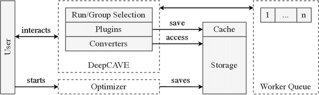 Figure 1 for DeepCAVE: An Interactive Analysis Tool for Automated Machine Learning