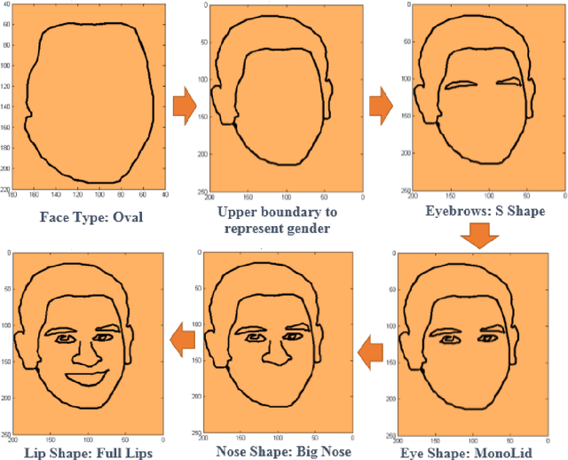 Figure 3 for On effective human robot interaction based on recognition and association