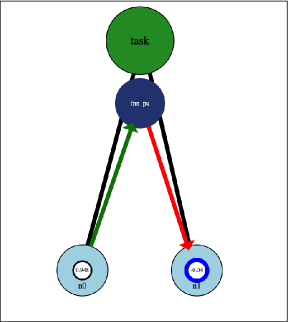 Figure 2 for Interaction Networks: Using a Reinforcement Learner to train other Machine Learning algorithms
