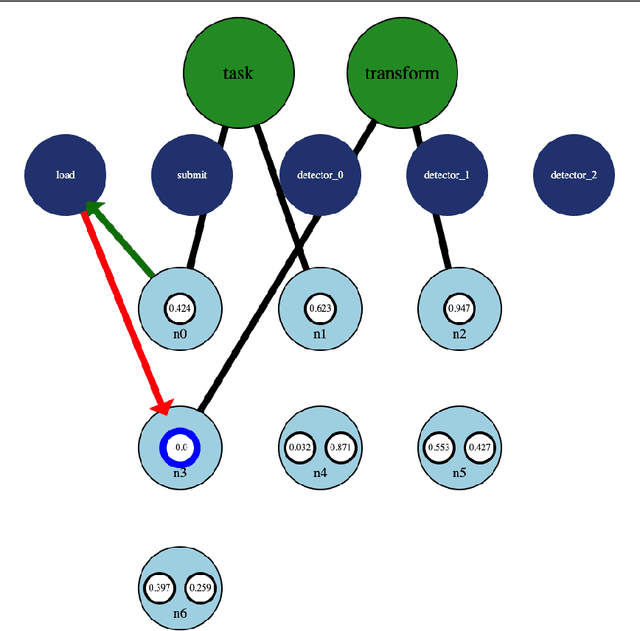 Figure 4 for Interaction Networks: Using a Reinforcement Learner to train other Machine Learning algorithms