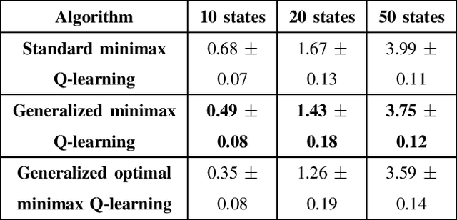Figure 1 for Solution of Two-Player Zero-Sum Game by Successive Relaxation