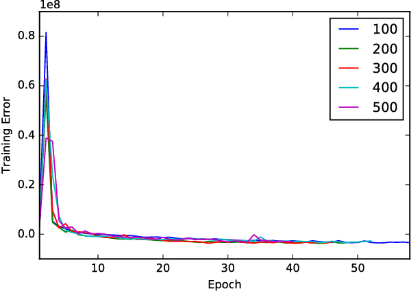 Figure 3 for Anomaly Detection for a Water Treatment System Using Unsupervised Machine Learning