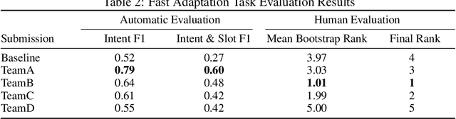 Figure 3 for The Eighth Dialog System Technology Challenge