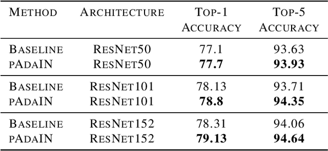 Figure 4 for Permuted AdaIN: Enhancing the Representation of Local Cues in Image Classifiers