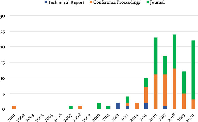 Figure 4 for Systemic formalisation of Cyber-Physical-Social System (CPSS): A systematic literature review