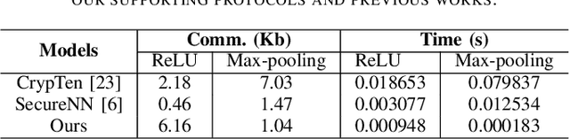 Figure 4 for Towards Privacy-Preserving Neural Architecture Search