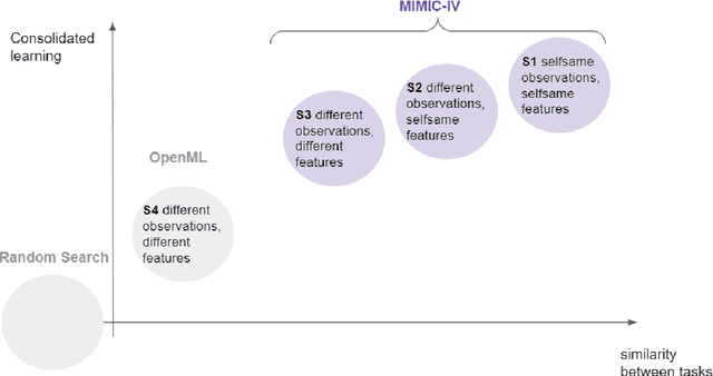 Figure 1 for Consolidated learning -- a domain-specific model-free optimization strategy with examples for XGBoost and MIMIC-IV