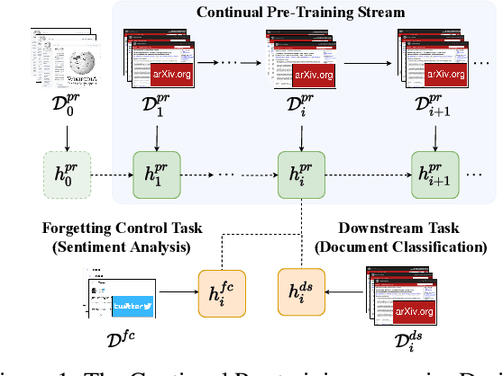 Figure 1 for Continual Pre-Training Mitigates Forgetting in Language and Vision
