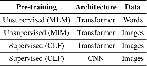 Figure 2 for Continual Pre-Training Mitigates Forgetting in Language and Vision