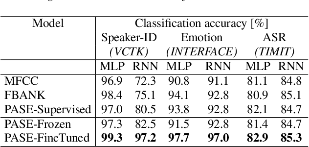 Figure 3 for Learning Problem-agnostic Speech Representations from Multiple Self-supervised Tasks
