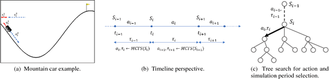 Figure 1 for Monte Carlo Tree Search with Scalable Simulation Periods for Continuously Running Tasks