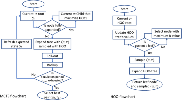 Figure 3 for Monte Carlo Tree Search with Scalable Simulation Periods for Continuously Running Tasks