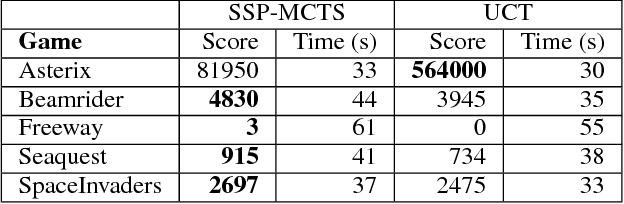 Figure 2 for Monte Carlo Tree Search with Scalable Simulation Periods for Continuously Running Tasks