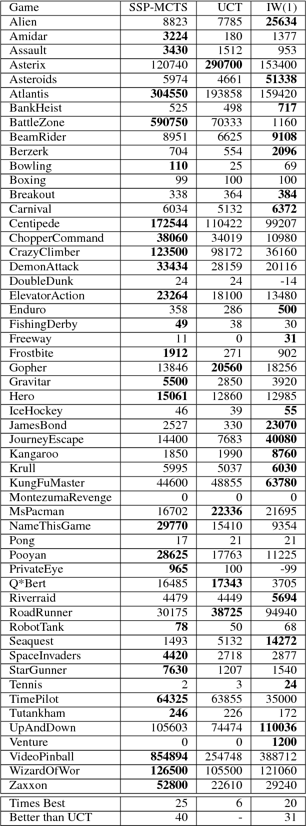 Figure 4 for Monte Carlo Tree Search with Scalable Simulation Periods for Continuously Running Tasks