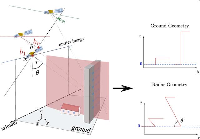 Figure 3 for Urban Surface Reconstruction in SAR Tomography by Graph-Cuts