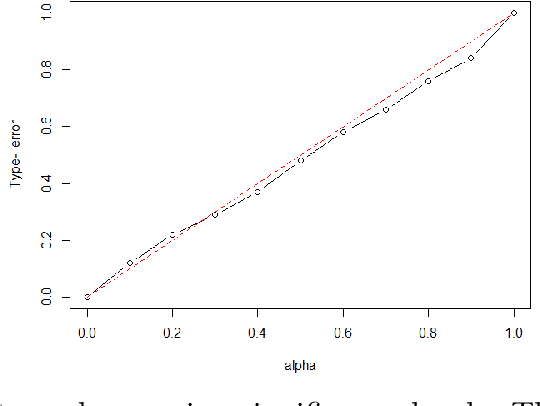 Figure 4 for Latent Network Structure Learning from High Dimensional Multivariate Point Processes