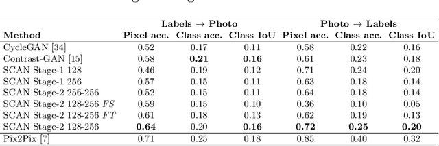 Figure 2 for Unsupervised Image-to-Image Translation with Stacked Cycle-Consistent Adversarial Networks