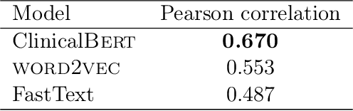 Figure 4 for ClinicalBERT: Modeling Clinical Notes and Predicting Hospital Readmission