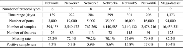 Figure 2 for Forecasting Loss of Signal in Optical Networks with Machine Learning