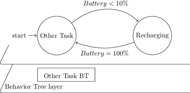 Figure 2 for A principled analysis of Behavior Trees and their generalisations