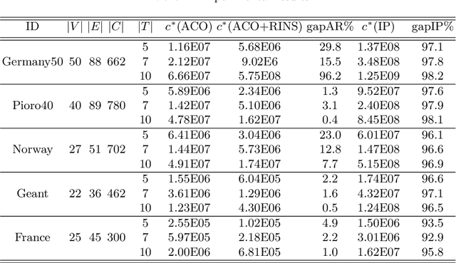 Figure 1 for A hybrid primal heuristic for Robust Multiperiod Network Design